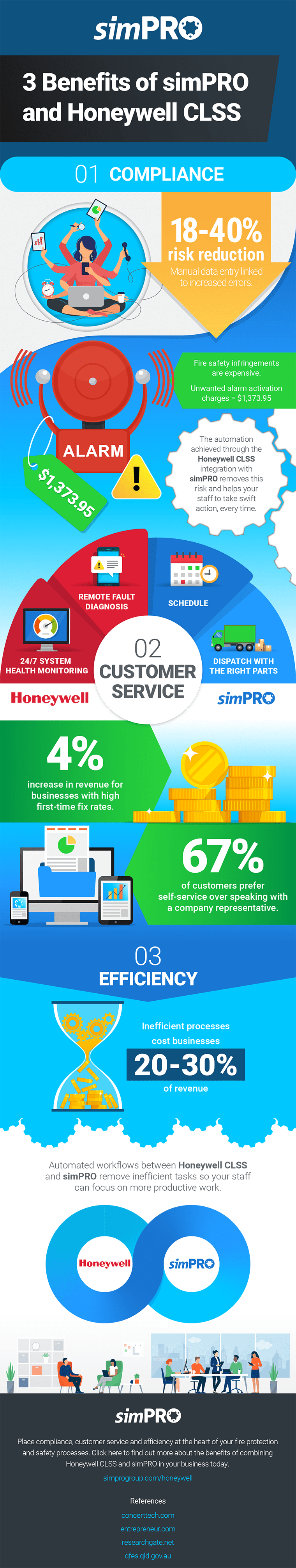 An infographic outlining the 3 benefits of Simpro and Honeywell CLSS which are compliance, customer service and efficiency