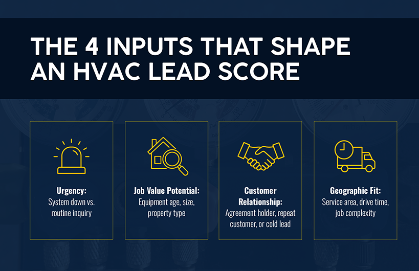 4 Inputs That Should Shape an HVAC Lead Score