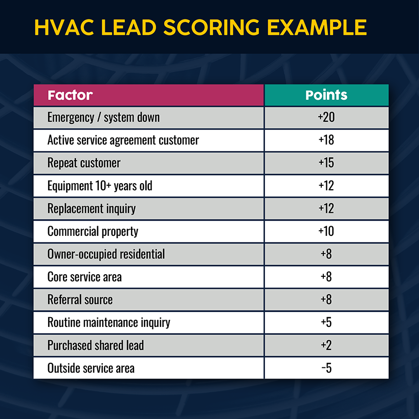 HVAC Lead Scoring Example