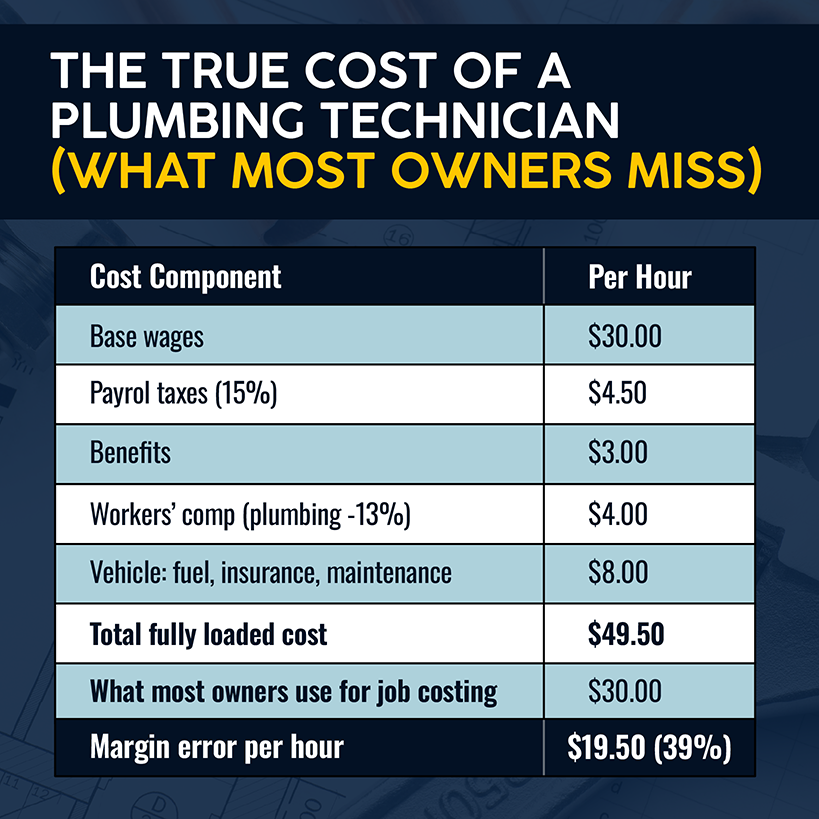 The true cost of a plumbing technician