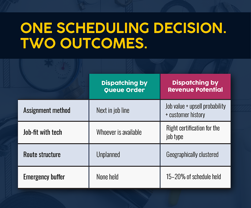 One scheduling decision