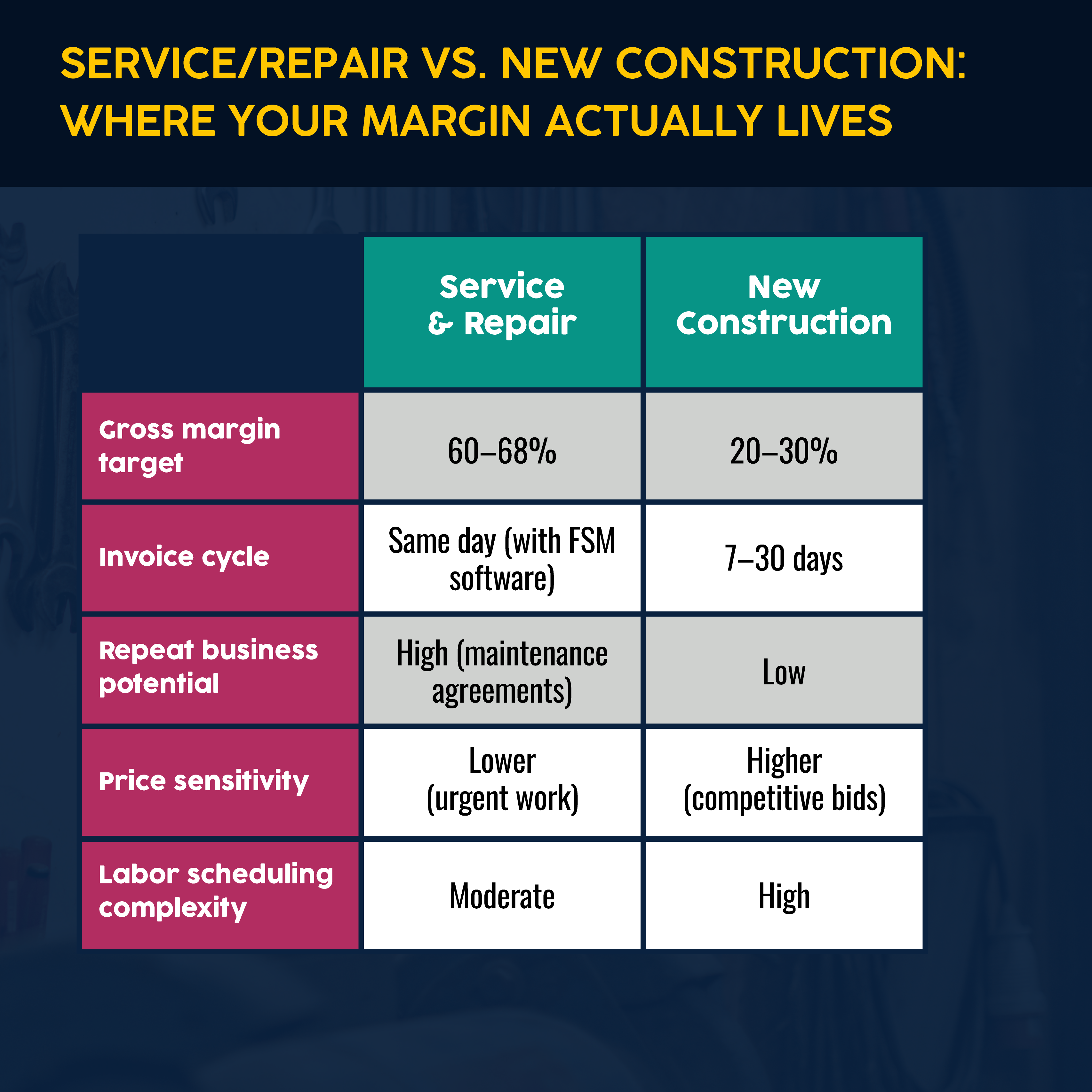 Plumbing service/repair vs. new construction where your margin lives